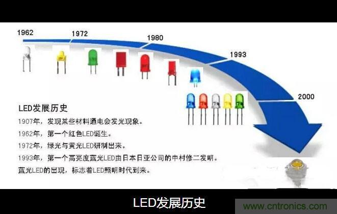 剖析LED生產工藝及燈珠參數(shù)之間的關系