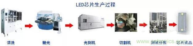 剖析LED生產工藝及燈珠參數(shù)之間的關系