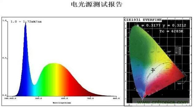 剖析LED生產工藝及燈珠參數(shù)之間的關系