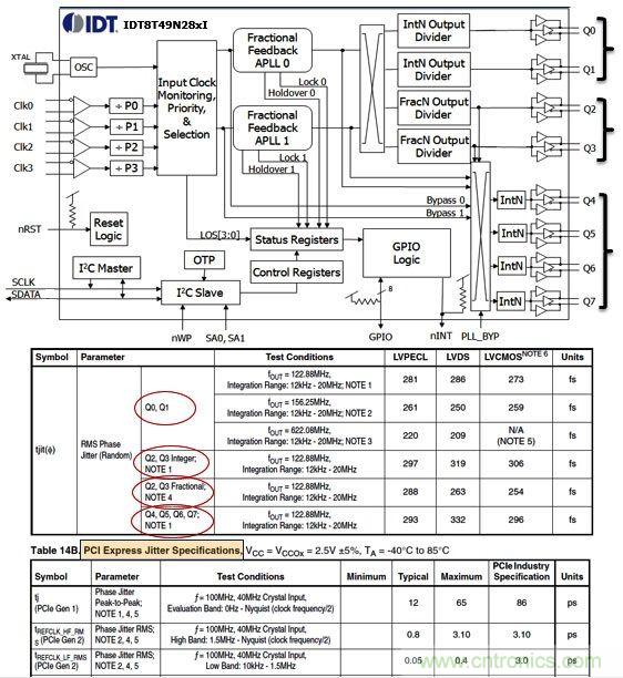 IDT8T49N28X通用頻率轉(zhuǎn)換器。