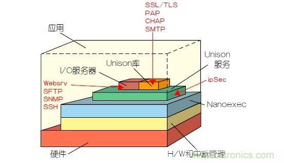 如何保護(hù)物聯(lián)網(wǎng)微控制器的實(shí)時(shí)操作系統(tǒng)安全？