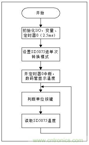低成本、高精度的測(cè)溫方案詳解