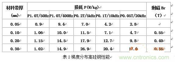 你真正了解電磁元件嗎？讓軟磁材料“拿主意”