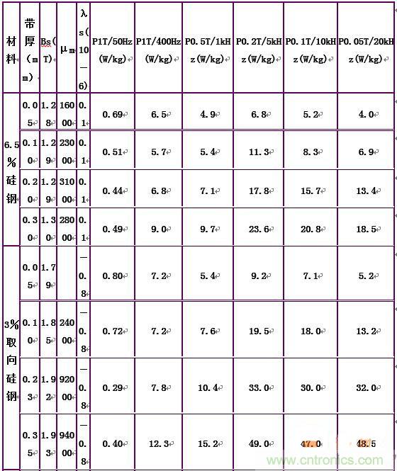 你真正了解電磁元件嗎？讓軟磁材料“拿主意”
