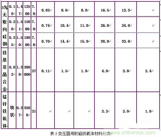你真正了解電磁元件嗎？讓軟磁材料“拿主意”