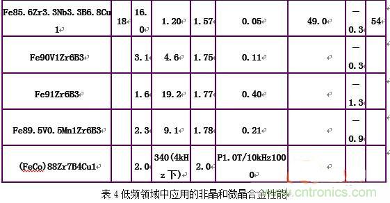 你真正了解電磁元件嗎？讓軟磁材料“拿主意”