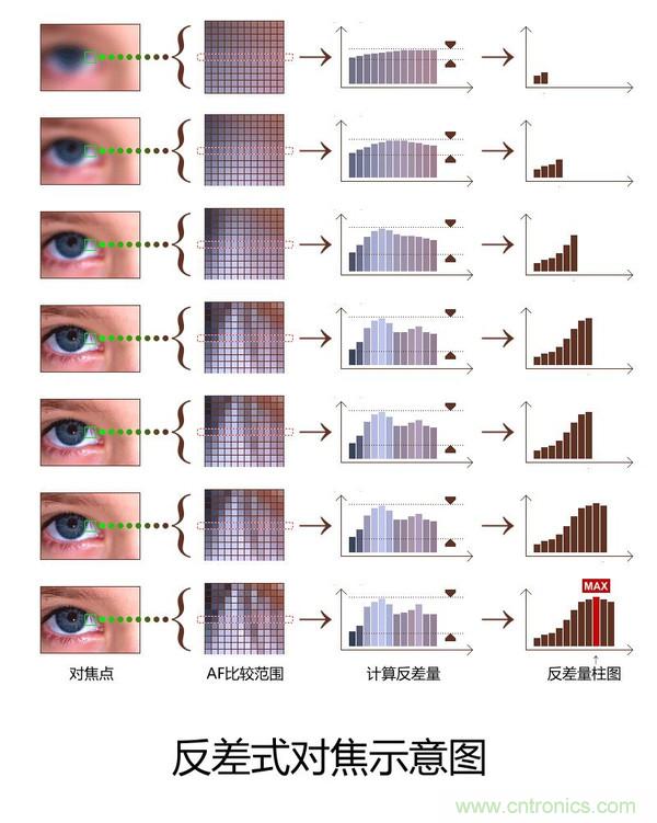 手機是怎么自動對焦的？