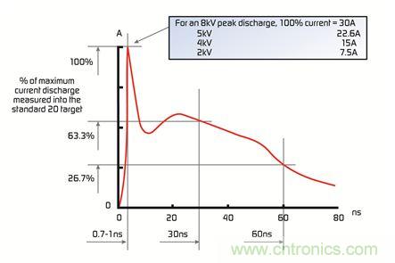 電路保護器件大顯身手，擺脫移動設備的ESD困擾