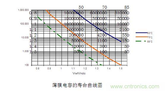 2、壽命對比