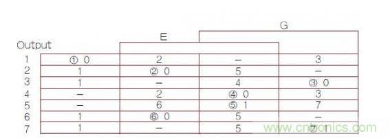 異步有限狀態(tài)機(jī)（FSM）轉(zhuǎn)換主表，其中1，2，3，4，5，6，7帶圈的數(shù)字是穩(wěn)定FSM狀態(tài)號(hào)（G是時(shí)鐘輸入）。