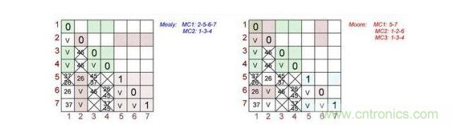 根據(jù)Mealy（左）和Moore（右）狀態(tài)機(jī)做出的最終表格對(duì)。