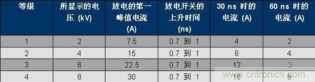 表 1、IEC 61000-4-2 波形參數(shù)。