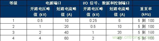 表 2、IEC 61000-4-4 嚴重性測試等級。