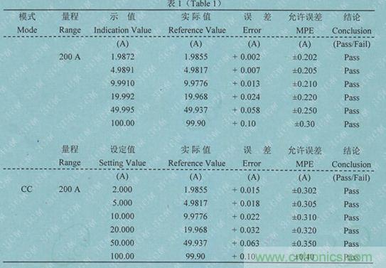 校準(zhǔn)電流傳感器，要考慮的東西不是一般的多！