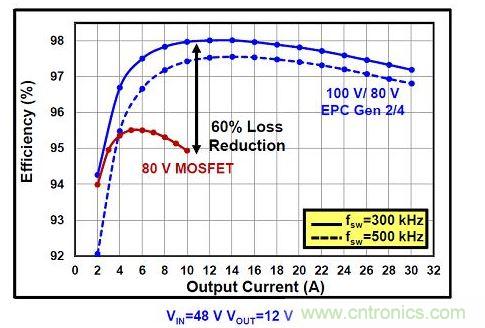 eGaN FET在更高壓的DC/DC轉換器可以提高效率。