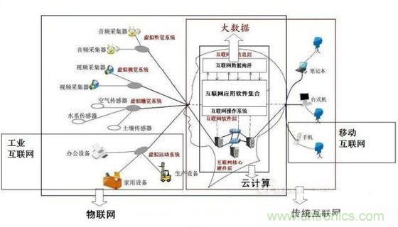 圖文解說互聯(lián)網(wǎng)、云計算、大數(shù)據(jù)