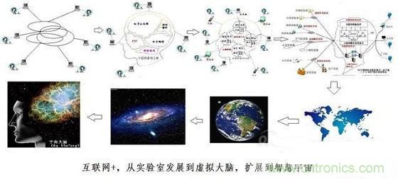 圖文解說互聯(lián)網(wǎng)、云計算、大數(shù)據(jù)