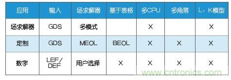 新的寄生電路提取挑戰(zhàn)，看先進(jìn)納米IC如何滿足新要求？