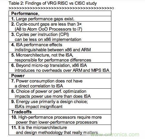 RISC、CISC指令集架構(gòu)研究的發(fā)現(xiàn)