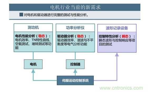 2、 如何考量電機(jī)對(duì)頻繁啟動(dòng)、制動(dòng)的適應(yīng)能力