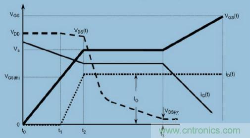 MOS柵極驅(qū)動(dòng)過程中，米勒效應(yīng)會(huì)產(chǎn)生哪些危害？