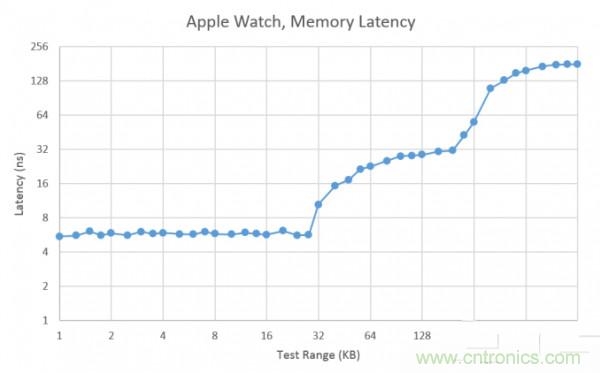 搭載S1芯片的Apple Watch，內(nèi)部竟有30獨(dú)立組件！