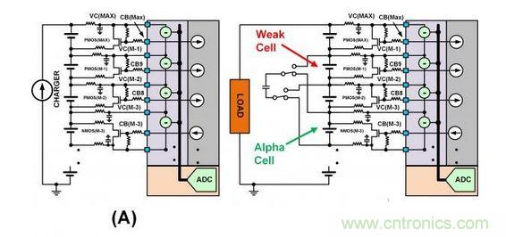 SEQ Figure * ARABIC 3：此圖顯示了不同類型的單電池平衡：（a）使用旁路單電池平衡FET來減慢單電池在充電周期的充電速度。（b）在放電周期內(nèi)使用主動平衡從強單電池“偷取”電荷并將該電荷給予弱單電池。