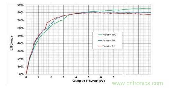 顯示的是使用一個無線電源發(fā)射器 （bq500215） 與一個無線電源接收器 （bq51025） 、評估板 （EVM） 和適當(dāng)組件選擇組合配置的10W無線電力傳輸?shù)目傮w系統(tǒng)效率。