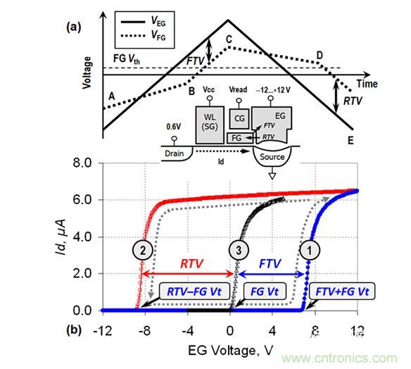 （a） VEG線性斜坡期間的EG電壓和FG電壓圖；（b） VEG正向變化（曲線1）和反向變化（曲線2）期間測量的單元電流。曲線3顯示了在直接接觸FG的單元上測量的Id-VFG參考特性（來自［3］）。在A-B和C-D區(qū)域中，EG-FG電壓差小