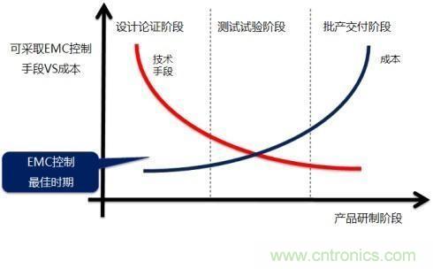 電磁兼容問題早發(fā)現(xiàn)，專家給你出奇招！