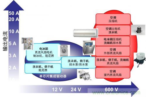 想要更節(jié)能的白家電？安森美設(shè)計(jì)來助你