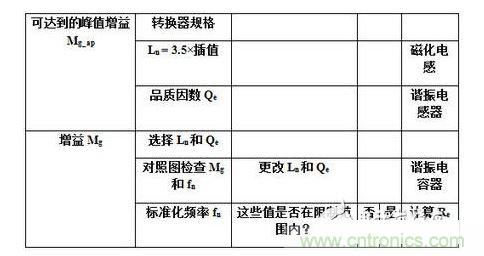 :LLC諧振半橋變換器設(shè)計流程圖