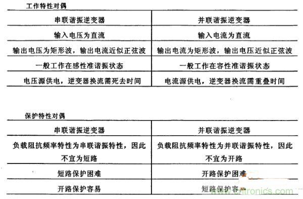 看過來！對比分析串、并聯(lián)諧振電路的特性