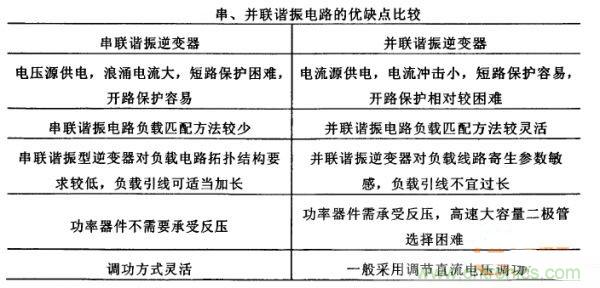看過來！對比分析串、并聯(lián)諧振電路的特性