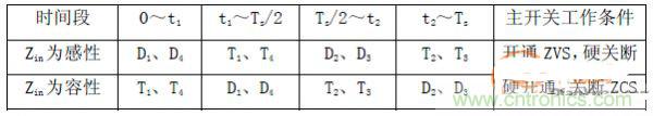 諧振型DC-DC變換器實(shí)現(xiàn)ZVS、ZCS 條件，要達(dá)到什么條件？