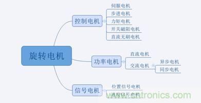 名廠解說(shuō):細(xì)數(shù)那些電機(jī)的分類及應(yīng)用