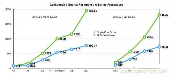 相比A8，iPhone 6s/Plus的蘋果A9芯片為你帶來意外驚喜！