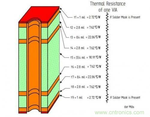 PCB設(shè)計(jì)徹底解決電源散熱問(wèn)題的契機(jī)在哪？