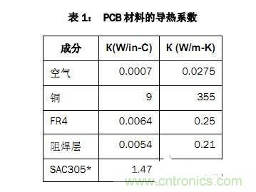 PCB設(shè)計(jì)徹底解決電源散熱問(wèn)題的契機(jī)在哪？