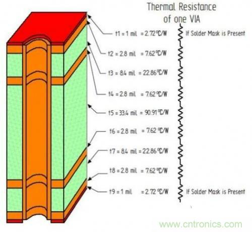 PCB設(shè)計(jì)徹底解決電源散熱問(wèn)題的契機(jī)在哪？