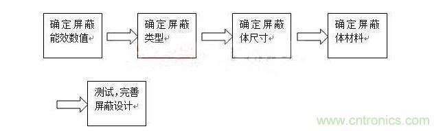 對于屏蔽來說，通常有以下步驟：