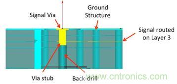 PCB設(shè)計(jì)：使用同軸連接器怎么發(fā)射PCB信號(hào)？