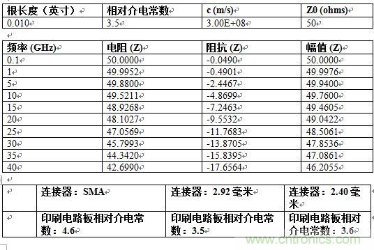 PCB設(shè)計(jì)：使用同軸連接器怎么發(fā)射PCB信號(hào)？