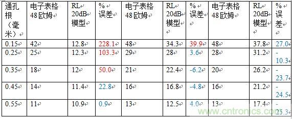 PCB設(shè)計(jì)：使用同軸連接器怎么發(fā)射PCB信號(hào)？