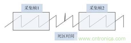 數(shù)學(xué)示波器與模擬示波器之間有何不同？