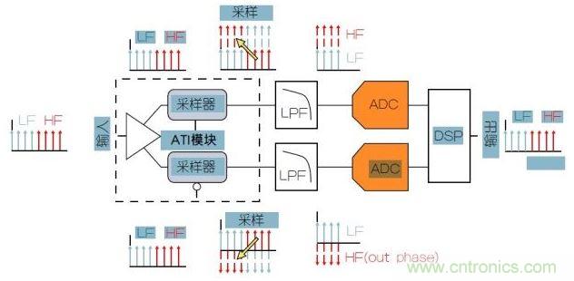 泰克專利性ATI架構(gòu)可以提供最低的噪聲。
