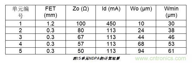 10W高效分布式放大器MMIC示意圖。芯片的總尺寸2.4 mm×1.8mm
