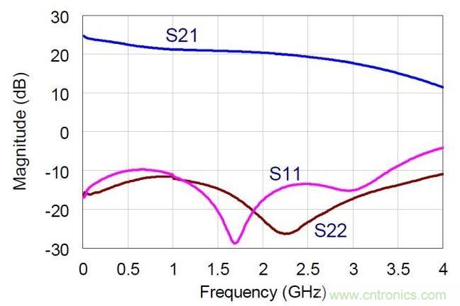 NDPA的實(shí)測小信號(hào)S參數(shù)值。MMIC在偏置于30V，360mA。