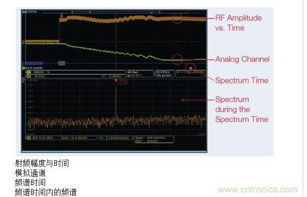 這張圖顯示了MDO提供的時間關聯(lián)觀察功能，圖中顯示了射頻幅度與時間的關系軌跡。