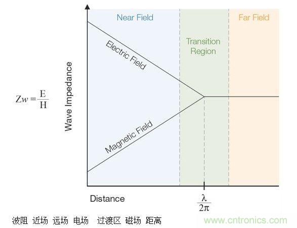 這張圖顯示了近場和遠場中的波阻行為以及兩者之間的過渡區(qū)。近場測量可用于EMI排查。